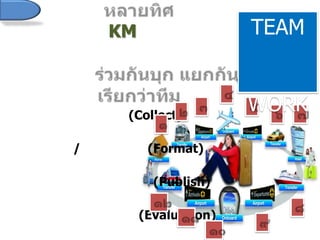 KM
(Plan)
(Collect)
/ (Format)
(Publish)
(Evaluation)
TEAM
WORK
 