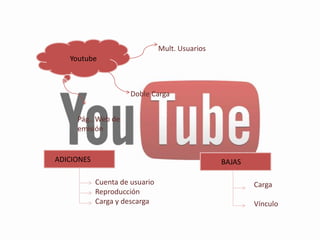 Youtube
Mult. Usuarios
Doble Carga
Pág.. Web de
emisión
ADICIONES
Cuenta de usuario
Reproducción
Carga y descarga
BAJAS
Carga
Vínculo
 