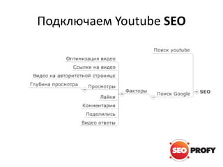 Подключаем Youtube SEO

 