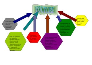 Es un sitio web
que ofrece un
servicio
gratuito para
compartir
videos.
Entre los contenidos
que se pueden
encontrar están los
clips o trozos de
películas, series,
videos deportivos, de
música, pasatiempos,
y toda clase de
filmaciones caseras
personales.
Acepta una
gran variedad
de formatos
como, mpeg y
avi.
Una desventaja de
este sitio es que ha
llegado al extremo
de la extorsión a los
usuarios populares
para que
modifiquen sus
clips del sitio.
Es un fenómeno social
que ha generado
muchas ventajas a
usuarios que proveen
de sus videos,
convirtiéndolos en una
especie de
“celebridades”.
Utiliza Flash
de Adobe para
cargar videos
de forma
rápida.