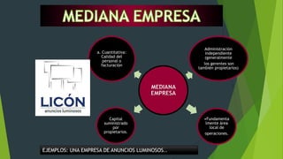 Administración
independiente
(generalmente
los gerentes son
también propietarios)

a. Cuantitativa:
Calidad del
personal o
facturación

MEDIANA
EMPRESA

Capital
suministrado
por
propietarios.

EJEMPLOS: UNA EMPRESA DE ANUNCIOS LUMINOSOS..

•Fundamenta
lmente área
local de
operaciones.

 
