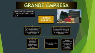 EJEMPLOS: UN EJEMPLO
CLARO ESTA COMO COCACOLA

Empresa que ocupa más
de 250 trabajadores y
tiene ventas superiores
a los 2000 millones de
pesos anuales.

Magnitud de
sus recursos
económicos
principalmente
capital y mano
de obra.

GRANDE
EMPRESA
Existen varios elementos
que permiten clasificar a
la empresa de acuerdo a
su tamaño, entre éstos
destacan:

Volumen de ventas
anuales.

Área de
operaciones de
la empresa que
puede ser
local, regional, n
acional o
internacional.

 
