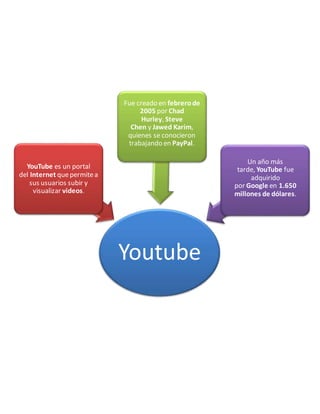 Youtube
YouTube es un portal
del Internet quepermitea
sus usuarios subir y
visualizar videos.
Fue creado en febrerode
2005 por Chad
Hurley, Steve
Chen y Jawed Karim,
quienes se conocieron
trabajando en PayPal.
Un año más
tarde, YouTube fue
adquirido
por Google en 1.650
millones de dólares.
 