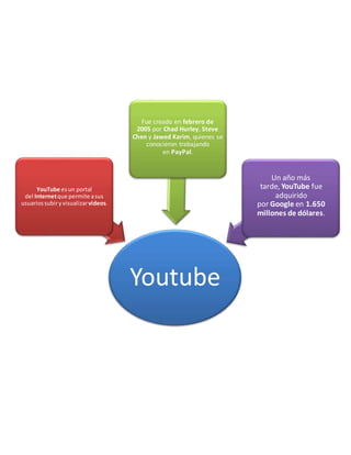 Youtube
YouTube esun portal
del Internetque permite asus
usuariossubiryvisualizarvideos.
Fue creado en febrero de
2005 por Chad Hurley, Steve
Chen y Jawed Karim, quienes se
conocieron trabajando
en PayPal.
Un año más
tarde, YouTube fue
adquirido
por Google en 1.650
millones de dólares.
 