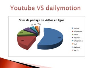 Présentation de YouTube