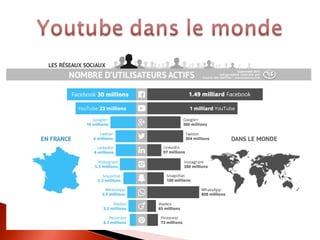 Présentation de YouTube