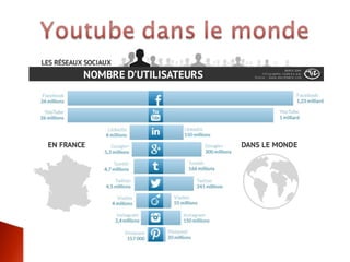 Présentation de YouTube
