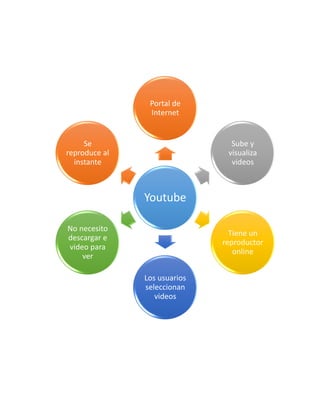 Youtube
Portal de
Internet
Sube y
visualiza
videos
Tiene un
reproductor
online
Los usuarios
seleccionan
videos
No necesito
descargar e
video para
ver
Se
reproduce al
instante
 