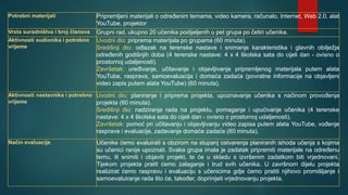 Potrebni materijali Pripremljeni materijali o određenim temama, video kamera, računalo, Internet, Web 2.0. alat
YouTube, projektor
Vrsta suradništva i broj članova Grupni rad, ukupno 20 učenika podijeljenih u pet grupa po četiri učenika.
Aktivnosti sudionika i potrebno
vrijeme
Uvodni dio: priprema materijala po grupama (60 minuta).
Središnji dio: odlazak na terenske nastave i snimanje karakteristika i glavnih obilježja
određenih godišnjih doba (4 terenske nastave: 4 x 4 školska sata do cijeli dan - ovisno o
prostornoj udaljenosti).
Završetak: uređivanje, učitavanje i objavljivanje pripremljenog materijala putem alata
YouTube, rasprava, samoevaluacija i domaća zadaća (povratne informacije na objavljeni
video zapis putem alata YouTube) (60 minuta).
Aktivnosti nastavnika i potrebno
vrijeme
Uvodni dio: planiranje i priprema projekta, upoznavanje učenika s načinom provođenja
projekta (60 minuta).
Središnji dio: nadziranje rada na projektu, pomaganje i upućivanje učenika (4 terenske
nastave: 4 x 4 školska sata do cijeli dan - ovisno o prostornoj udaljenosti).
Završetak: pomoć pri učitavanju i objavljivanju video zapisa putem alata YouTube, vođenje
rasprave i evaluacije, zadavanje domaće zadaće (60 minuta).
Način evaluacije Učenike ćemo evaluirati s obzirom na stupanj ostvarenja planiranih ishoda učenja s kojima
su učenici ranije upoznati. Svaka grupa imala je zadatak pripremiti materijale na određenu
temu, ili snimiti i objaviti projekt, te će u skladu s izvršenim zadatkom biti vrjednovani.
Tijekom projekta pratit ćemo zalaganje i trud svih učenika. U završnom dijelu projekta
realizirat ćemo raspravu i evaluaciju s učenicima gdje ćemo pratiti njihovo promišljanje i
samoevaluiranje rada što će, također, doprinijeti vrjednovanju projekta.
 