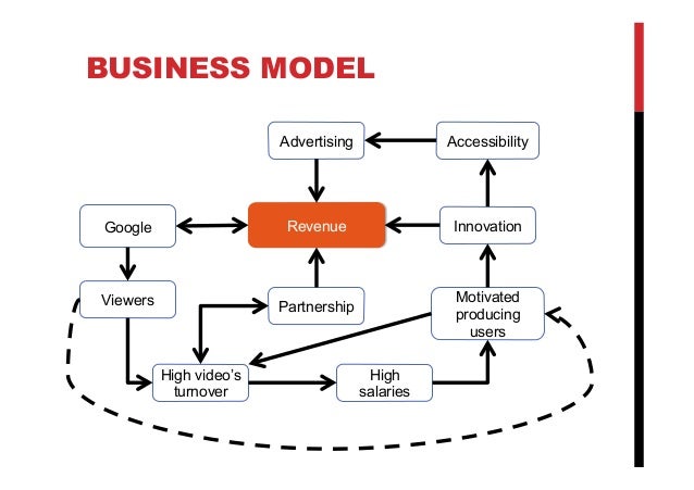 Youtube Business Model