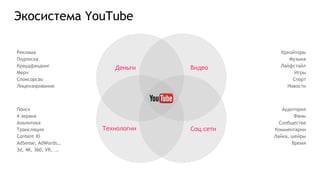 Экосистема YouTube
Деньги Видео
Соц.сетиТехнологии
Реклама
Подписка
Краудфандинг
Мерч
Спонсорсво
Лицензирование
Поиск
4 экрана
Аналитика
Трансляция
Content ID
AdSense, AdWords…
3d, 4K, 360, VR, ...
Криэйторы
Музыка
Лайфстайл
Игры
Спорт
Новости
Аудитория
Фаны
Сообщества
Комментарии
Лайка, шейры
Время
 