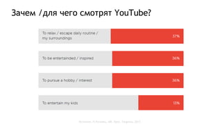 Источник: Н.Рогинец, AIR. През. Targenta, 2017.
Зачем /для чего смотрят YouTube?
 