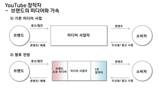 YouTube 창작자
- 브랜드의 미디어화 가속
브랜드 소비자미디어 사업자
광고/협찬
콘텐츠/ 매체 수신료/ 광고 싵Ӳ
콘텐츠
브랜드 소비자
광고/협찬
콘텐츠/ 매체 수신료/ 광고 싵Ӳ
콘텐츠
미디어 사업자
브랜드
소유 미디어
1인
창작자
1) 기존 미디어 사업
2) 향후 전망
 