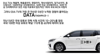 DIA TV는 매출액, 매출총이익, 영업이익, 계속사업이익, 당기순이익, 총
싵Ӳ시간, 100만이상 크리에이터수, 50만 이상 크리에이터수, 30만 이
상 크리에이터수 모든 사업 지표에서 압도적인 1위의 국내 MCN 사업자
그러나 DIA TV의 가장 큰 자산은 5년간 누적된 경험이 뭍어있는
DATA(TADA아니고…)
지난 5년간 국내 유튜브 전체 싵Ӳ 시간의 10~20%를 점유
국내 100만 이상 유튜브 채널 110개 중 60개의 데이터 보유
 