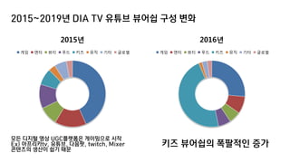 2015~2019년 DIA TV 유튜브 뷰어쉽 구성 변화
2015년
게임 엔터 뷰티 푸드 키즈 뮤직 기타 글로벌
2016년
게임 엔터 뷰티 푸드 키즈 뮤직 기타 글로벌
키즈 뷰어쉽의 폭팔적인 증가
모든 디지털 영상 UGC플랫폼은 게이밍으로 시작
Ex) 아프리카tv, 유튜브, 다음팟, twitch, Mixer
콘텐츠의 생산이 쉽기 때문
 