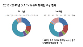 2015~2019년 DIA TV 유튜브 뷰어쉽 구성 변화
2017년
게임 엔터 뷰티 푸드 키즈 뮤직 기타 글로벌
2018년
게임 엔터 뷰티 푸드 키즈 뮤직 기타 글로벌
2018년 푸드(먹방) 글로벌 뷰어쉽 증가
유튜뷰의 대중화가 시작
 