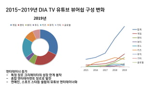2015~2019년 DIA TV 유튜브 뷰어쉽 구성 변화
2019년
게임 엔터 뷰티 푸드 키즈 뮤직 기타 글로벌
2015 2016 2017 2018 2019
합계
게임
엔터
뷰티
푸드
키즈
뮤직
기타
글로벌
엔터테이너 증가
- 특정 장르 크리에이터의 성장 한계 봉착
- 종합 엔터테이먼트 장르로 발전
- 연예인, 스포츠 스타등 셀럽의 유튜브 엔터테이너화
 