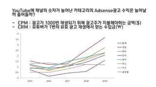 YouTube에 채널의 숫자가 늘어난 카테고리의 Adsense광고 수익은 늘어날
까 줄어들까?
- CPM : 광고가 1000번 재생되기 위해 광고주가 지불해야하는 금액($)
- CRM : 유튜버가 1번의 유효 광고 재생에서 얻는 수입금(₩)
0
0.5
1
1.5
2
2.5
3
3.5
4
2015 2016 2017 2018 2019
합계
게임
엔터
뮤직
뷰티
푸드
키즈
글로벌
 