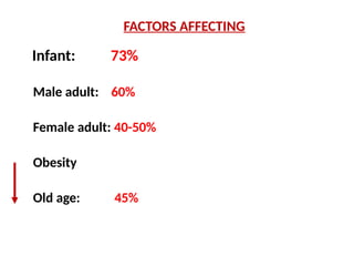 FACTORS AFFECTING
Infant: 73%
Male adult: 60%
Female adult: 40-50%
Obesity
Old age: 45%
 