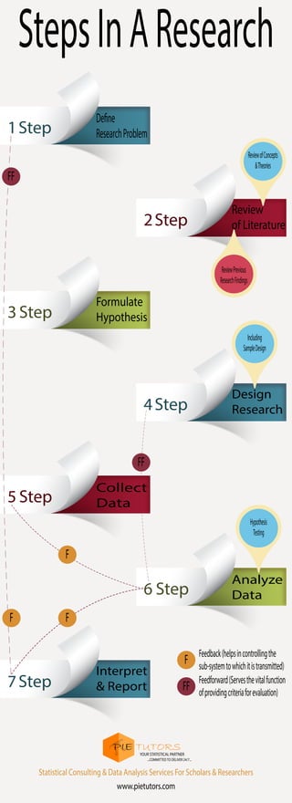 StepsInAResearch
Step2
Step1
Step3
Step4
Step6
Step5
Step7
Define
ResearchProblem
Review
of Literature
Formulate
Hypothesis
Design
Research
Collect
Data
Analyze
Data
Interpret
& Report
ReviewofConcepts
&Theories
ReviewPrevious
ResearchFindings
Including
SampleDesign
Hypothesis
Testing
F
F
F
FF
FF
F
Feedback(helpsincontrollingthe
sub-systemtowhichitistransmitted)
FF
Feedforward(Servesthevitalfunction
ofprovidingcriteriaforevaluation)
YOUR STATISTICAL PARTNER
...COMMITTEDTO DELIVER 24/7...
πPIE TUTORS
www.pietutors.com
Statistical Consulting & Data Analysis Services For Scholars & Researchers
 