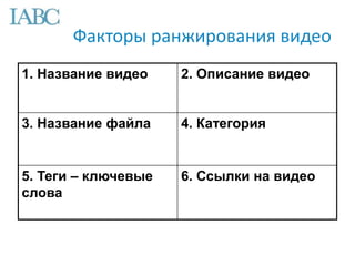 Факторы ранжирования видео
1. Название видео 2. Описание видео
3. Название файла 4. Категория
5. Теги – ключевые
слова
6. Ссылки на видео
 