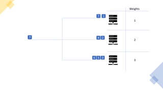 Weights
1
2
3
1
1
2 23
3
456
7
4
56
7
 