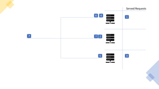 Served Requests
1
1
2 23
3
456 7
4
5
6
7
1
3
 