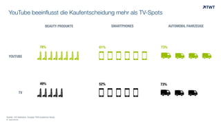 YouTube beeinflusst die Kaufentscheidung mehr als TV-Spots
© www.twt.de
BEAUTY PRODUKTE SMARTPHONES AUTOMOBIL FAHRZEUGE
YOUTUBE
TV
78%
49%
!!!!!!	
   " " "	
  
61% 73%
!!!!!	
  
52%
" " " 	
  
73%
Quelle: US Statistics, Google-TNS Audience Study
 