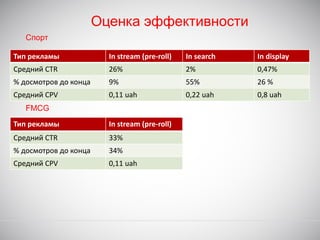 Оценка эффективности
Спорт
Тип рекламы

In stream (pre-roll)

In search

In display

Средний CTR

26%

2%

0,47%

% досмотров до конца

9%

55%

26 %

Средний CPV

0,11 uah

0,22 uah

0,8 uah

FMCG
Тип рекламы

In stream (pre-roll)

Средний CTR

33%

% досмотров до конца

34%

Средний CPV

0,11 uah

 