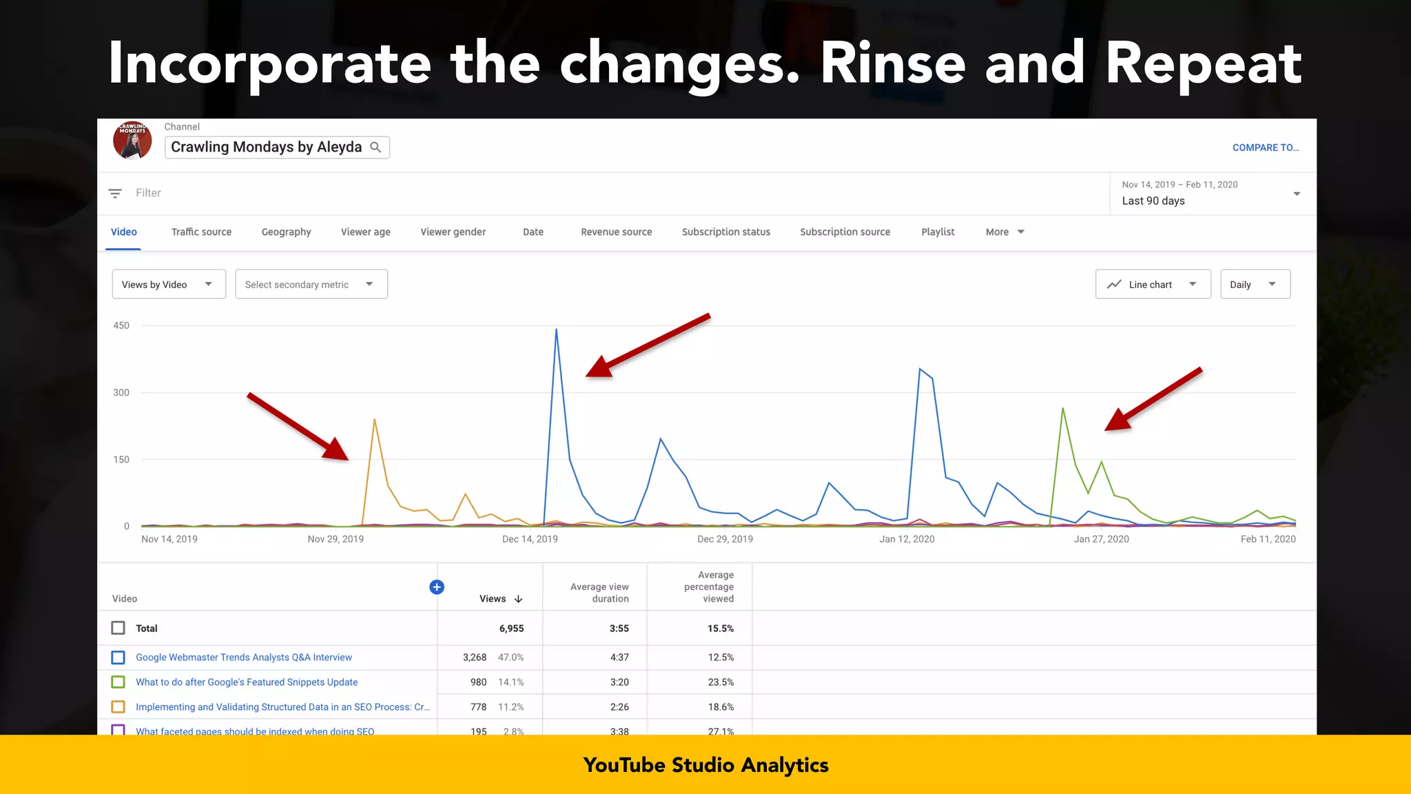 #videoseo at #smxwest by @aleyda from @oraintiYouTube Studio Analytics
Incorporate the changes. Rinse and Repeat
 