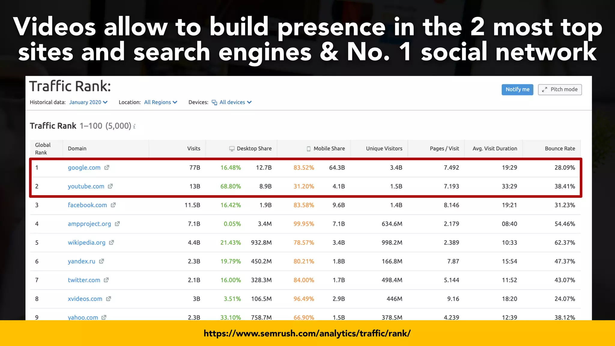 #videoseo at #smxwest by @aleyda from @oraintihttps://www.semrush.com/analytics/traffic/rank/
Videos allow to build presence in the 2 most top
sites and search engines & No. 1 social network
 