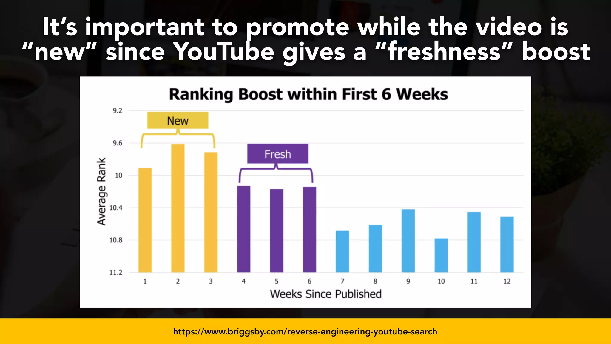 #videoseo at #smxwest by @aleyda from @orainti
It’s important to promote while the video is
“new” since YouTube gives a “freshness” boost
https://www.briggsby.com/reverse-engineering-youtube-search
 