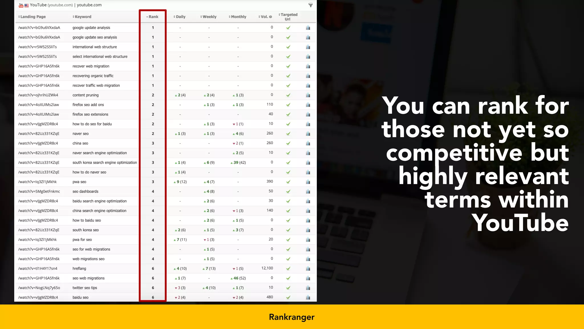 #videoseo at #smxwest by @aleyda from @orainti
You can rank for
those not yet so
competitive but
highly relevant
terms within
YouTube
Rankranger
 