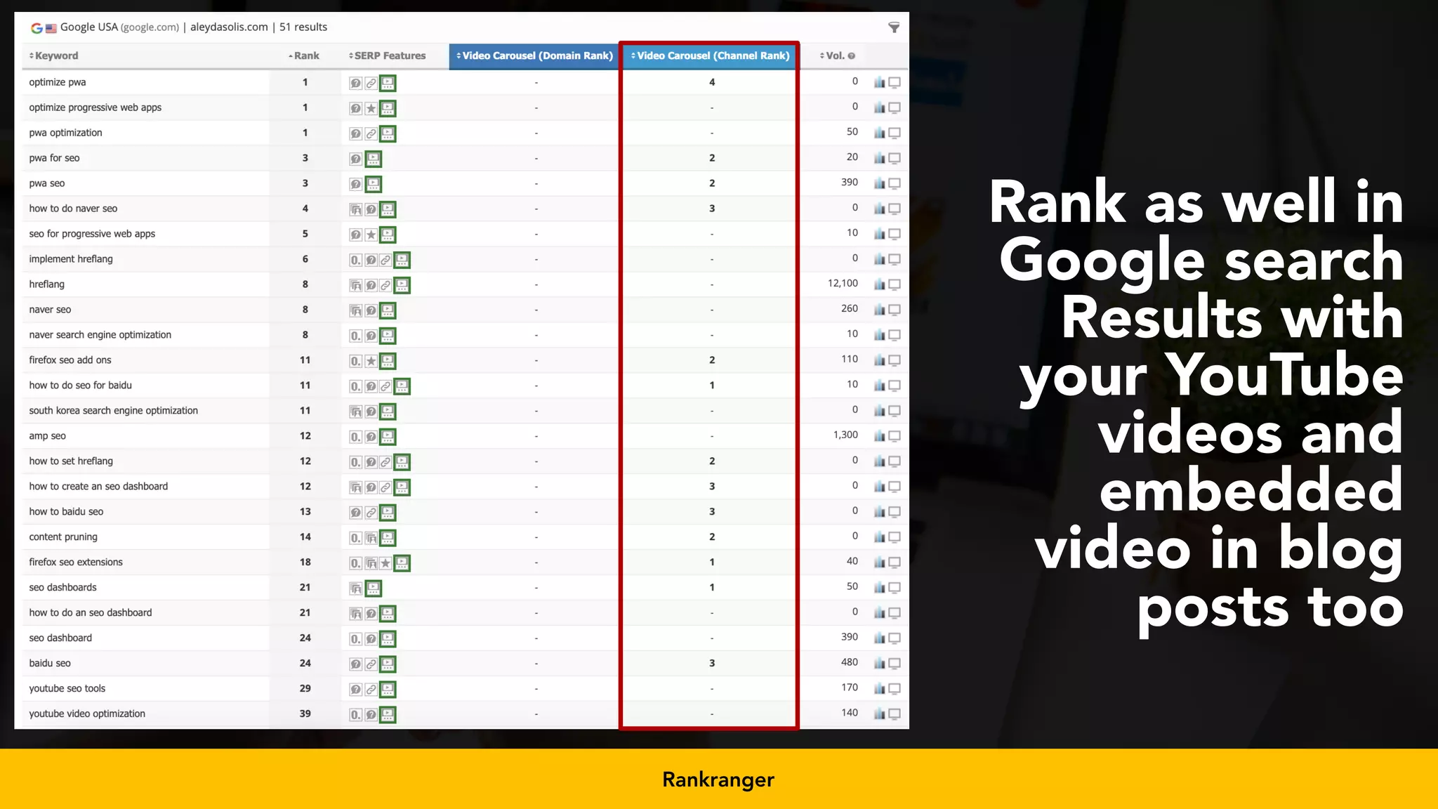 #videoseo at #smxwest by @aleyda from @orainti
Rank as well in
Google search
Results with
your YouTube
videos and
embedded
video in blog
posts too
Rankranger
 