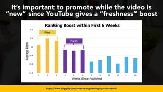 #videoseo at #smxwest by @aleyda from @orainti
It’s important to promote while the video is
“new” since YouTube gives a “freshness” boost
https://www.briggsby.com/reverse-engineering-youtube-search
 