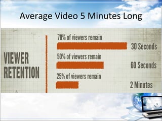 Average Video 5 Minutes Long
 