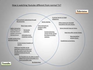 How is watching Youtube different from normal T.V?  Television A stricter barrier on legal obligations. Viral content/ advertising through the prosumer.  Series viewing. Often shows are recorded long before the yare shown. Time restraints on program video lengths. More hype-reality. Some channels have air times. Highly interactive  ,[object Object]