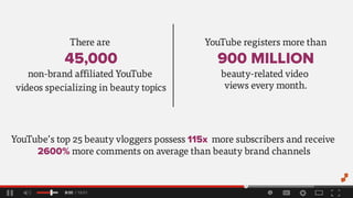 YouTube’stop25beautyvloggerspossess115xmoresubscribersandreceive
2600%morecommentsonaveragethanbeautybrandchannels
Thereare
45,000
non-brandaffiliatedYouTube
videosspecializinginbeautytopics
YouTuberegistersmorethan
900MILLION
beauty-relatedvideo
viewseverymonth.
 