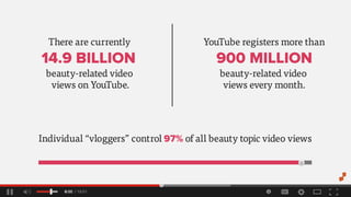 Therearecurrently
14.9BILLION
beauty-relatedvideo
viewsonYouTube.
YouTuberegistersmorethan
900MILLION
beauty-relatedvideo
viewseverymonth.
Individual“vloggers”control97%ofallbeautytopicvideoviews
 