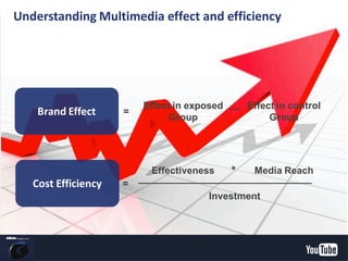 Brand Effect
Cost Efficiency
=
Effect in exposed
Group
Effect in control
Group
=
Investment
*Effectiveness Media Reach
Understanding Multimedia effect and efficiency
YouTube Confidential and Proprietary
 