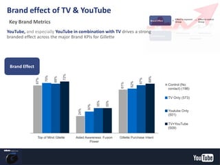 Key Brand Metrics
Brand effect of TV & YouTube
YouTube, and especially YouTube in combination with TV drives a strong
branded effect across the major Brand KPIs for Gillette
Brand Effect
YouTube Confidential and Proprietary
 