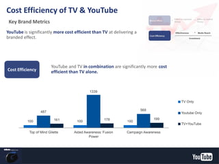 Key Brand Metrics
Cost Efficiency of TV & YouTube
YouTube is significantly more cost efficient than TV at delivering a
branded effect.
Cost Efficiency
YouTube and TV in combination are significantly more cost
efficient than TV alone.
YouTube Confidential and Proprietary
 