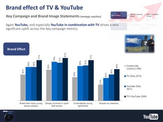 Key Campaign and Brand Image Statements (strategic equities)
Again YouTube, and especially YouTube in combination with TV drives a very
significant uplift across the key campaign metrics.
Brand effect of TV & YouTube
Brand Effect
YouTube Confidential and Proprietary
 
