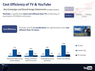 1
Cost Efficiency of TV & YouTube
YouTube is significantly more cost efficient than TV at fostering an
association of Gillette and soccer.
Cost Efficiency
YouTube and TV in combination are significantly more cost
efficient than TV alone.
Key Campaign and Brand Image Statements (strategic equities)
YouTube Confidential and Proprietary
 