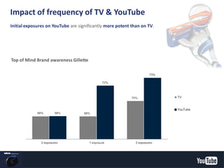 TV
YouTube
Impact of frequency of TV & YouTube
Initial exposures on YouTube are significantly more potent than on TV.
Top of Mind Brand awareness Gillette
YouTube Confidential and Proprietary
 