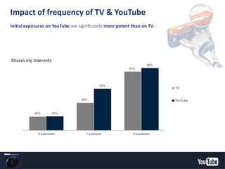 TV
YouTube
Impact of frequency of TV & YouTube
Initial exposures on YouTube are significantly more potent than on TV.
Shares my interests
YouTube Confidential and Proprietary
 