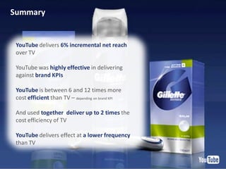 YouTube delivers 6% incremental net reach
over TV
YouTube was highly effective in delivering
against brand KPIs
YouTube is between 6 and 12 times more
cost efficient than TV – depending on brand KPI
And used together deliver up to 2 times the
cost efficiency of TV
YouTube delivers effect at a lower frequency
than TV
Summary
 