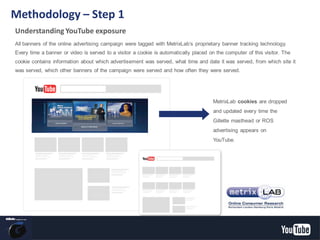All banners of the online advertising campaign were tagged with MetrixLab’s proprietary banner tracking technology.
Every time a banner or video is served to a visitor a cookie is automatically placed on the computer of this visitor. The
cookie contains information about which advertisement was served, what time and date it was served, from which site it
was served, which other banners of the campaign were served and how often they were served.
MetrixLab cookies are dropped
and updated every time the
Gillette masthead or ROS
advertising appears on
YouTube.
Understanding YouTube exposure
Methodology – Step 1
YouTube Confidential and Proprietary
 