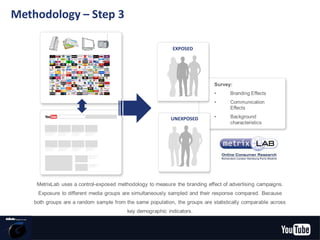 MetrixLab uses a control-exposed methodology to measure the branding effect of advertising campaigns.
Exposure to different media groups are simultaneously sampled and their response compared. Because
both groups are a random sample from the same population, the groups are statistically comparable across
key demographic indicators.
EXPOSED
UNEXPOSED
Survey:
• Branding Effects
• Communication
Effects
• Background
characteristics
Methodology – Step 3
YouTube Confidential and Proprietary
 