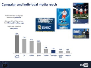 Radio Print and TV figures
delivered by Starcom
Online and YouTube derived
from Metrixlab tracking tags
Direct Mail based on
recognition
Campaign and individual media reach
YouTube Confidential and Proprietary
 